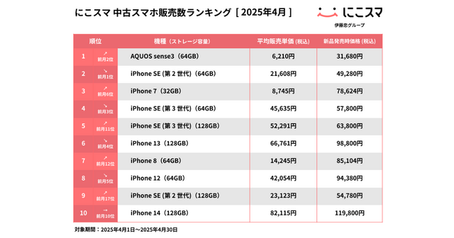 にこスマ｜2025年4月中古スマホ販売・買取数ランキング