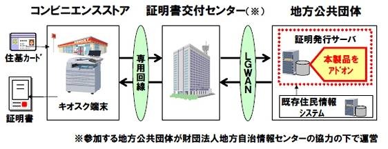 「GPRIME/コンビニ交付」の導入イメージ