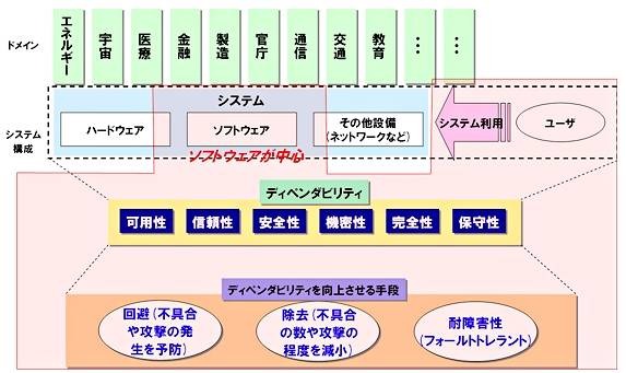 「ディペンダブル・ソフトウェア・フォーラム」の検討範囲