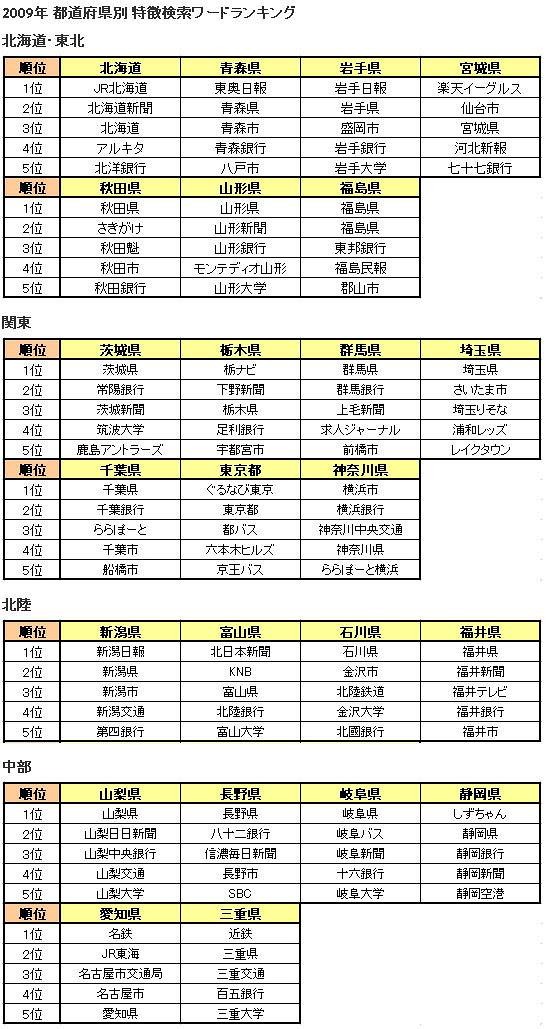 2009年 都道府県別 特徴検索ワードランキング（北海道・東北、関東、北陸、中部）