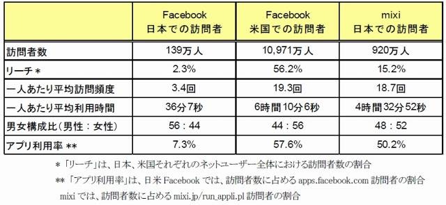 日本、米国のFacebook、およびmixiの利用状況（2009年11月）