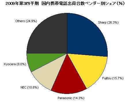 2009年第3四半期　国内携帯電話出荷台数ベンダー別シェア（％、IDC Japan, 12/2009）