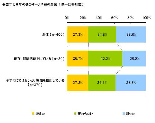 今年はボーナス支給された？