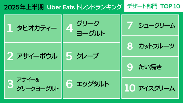 Uber Eats『2025年上半期トレンドランキング』デザート部門