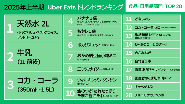 Uber Eats『2025年上半期トレンドランキング』食品・日用品部門