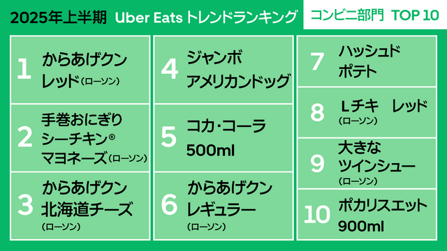 Uber Eats『2025年上半期トレンドランキング』コンビニ部門