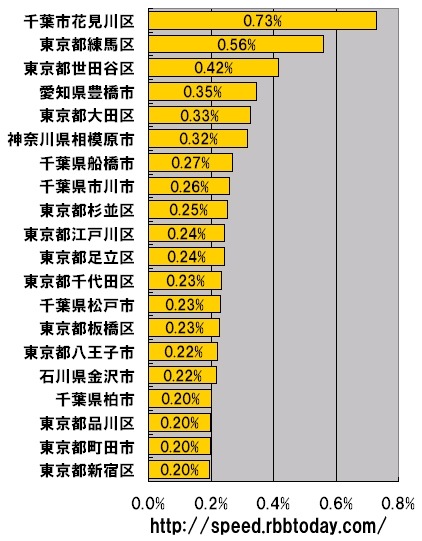 横軸の単位はパーセント。全市町村区別の測定件数シェアのランキング（20位まで）。測定件数トップは千葉市花見川区で全測定データの0.73％を占めた。