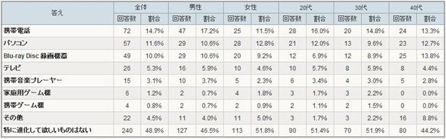 2010年、あなたが最も進化して欲しい電化製品は何ですか？（アイシェア調べ）