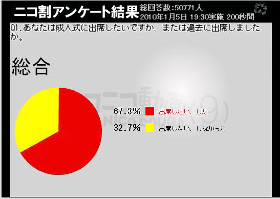 成人式に出席したい、あるいはしたか