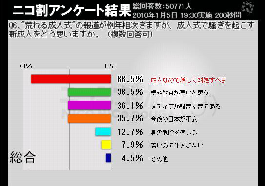 成人式で騒ぎを起こす新成人をどう思うか