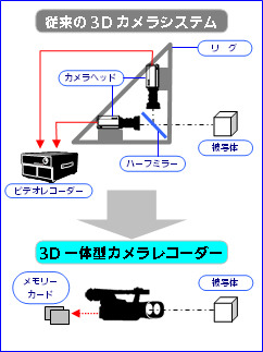 3Dカメラシステムのイメージ