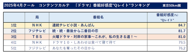 ドラマ部門好感度ランキング(C)ビデオリサーチコミュニケーションズ