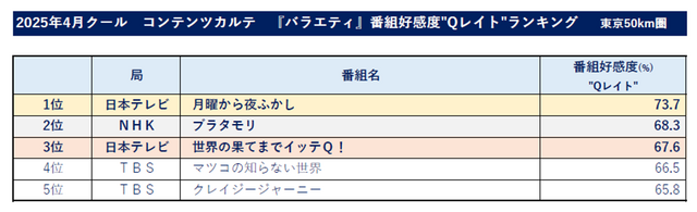 バラエティ部門好感度ランキング(C)ビデオリサーチコミュニケーションズ