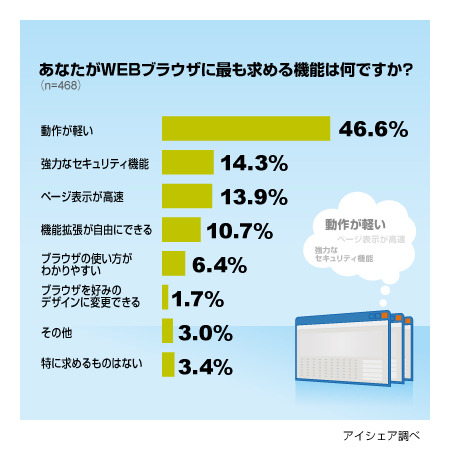 WEBブラウザの利用に関する意識調査