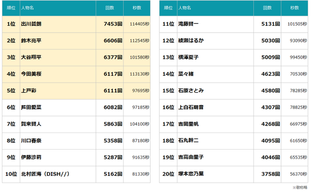 2025年上半期TV-CMタレントランキング(C)株式会社エム・データ