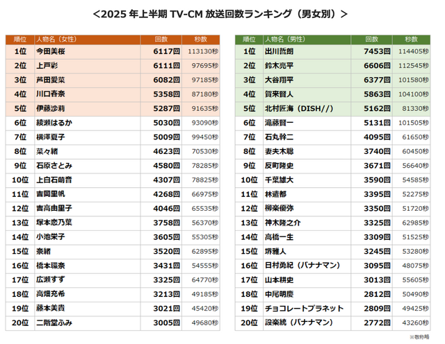 2025年上半期TV-CMタレントランキング(C)株式会社エム・データ