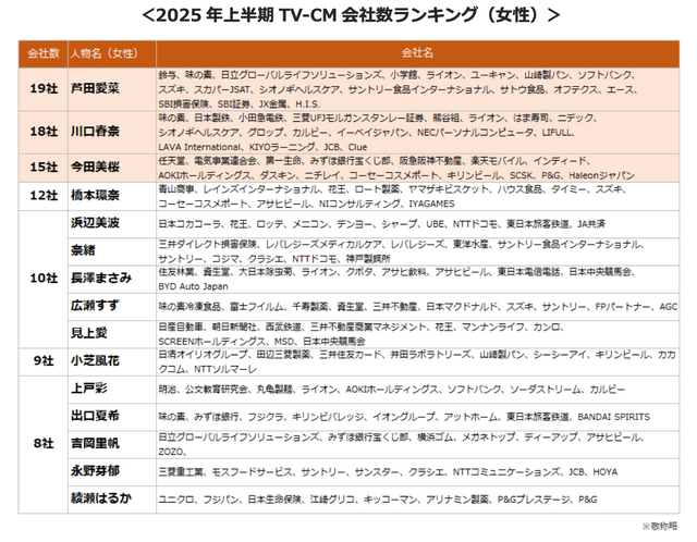 2025年上半期TV-CMタレントランキング(C)株式会社エム・データ