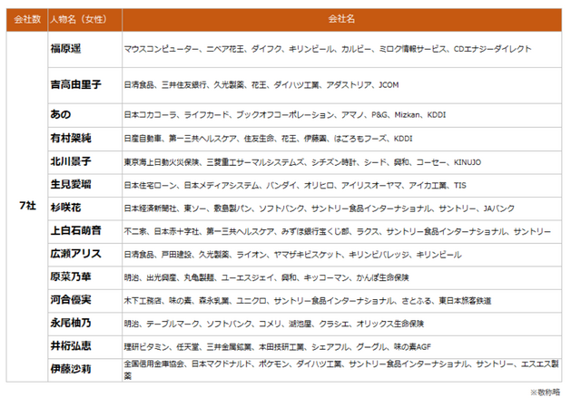 2025年上半期TV-CMタレントランキング(C)株式会社エム・データ