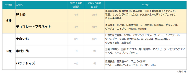 2025年上半期TV-CMタレントランキング(C)株式会社エム・データ