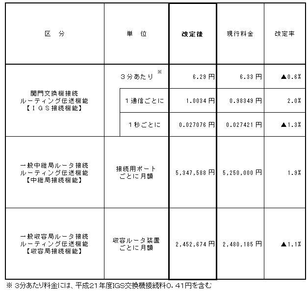 次世代ネットワークの接続料金改定の認可申請における接続料金案（NTT西日本）