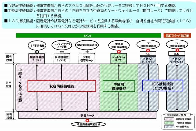 次世代ネットワーク（NGN）の機能概要