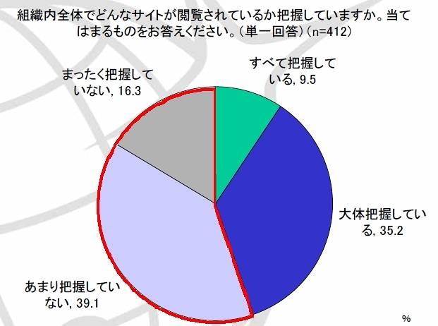 半分以上の経営者が組織内のウェブアクセス状況を把握できていないと感じている