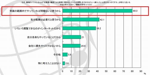 従業員・職員の業務外ウェブ利用容認派の経営者の多くは「常識の範囲内」であればとの意識が強い