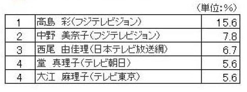 今、一番注目している女子アナウンサー