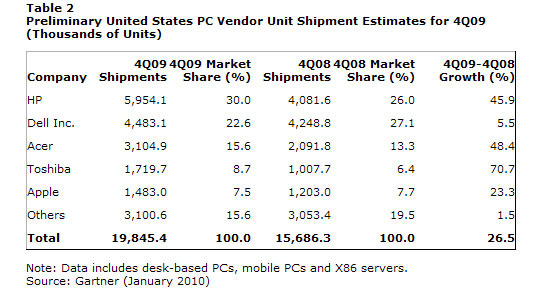 2009年第4四半期における米国のPC出荷率