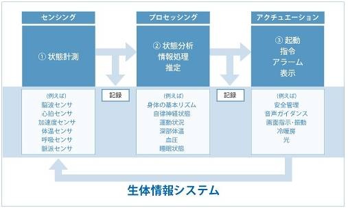 生態情報システムの概要