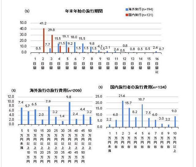 年末年始旅行の期間、費用