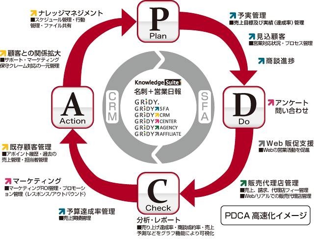 Knowledge SuiteにおけるPDCAサイクルのイメージ