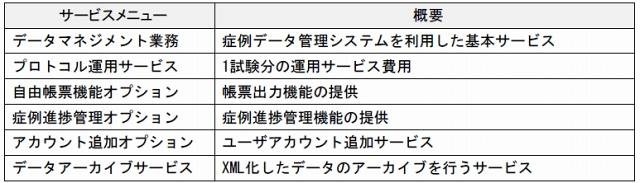 「tsClinical」サービス一覧