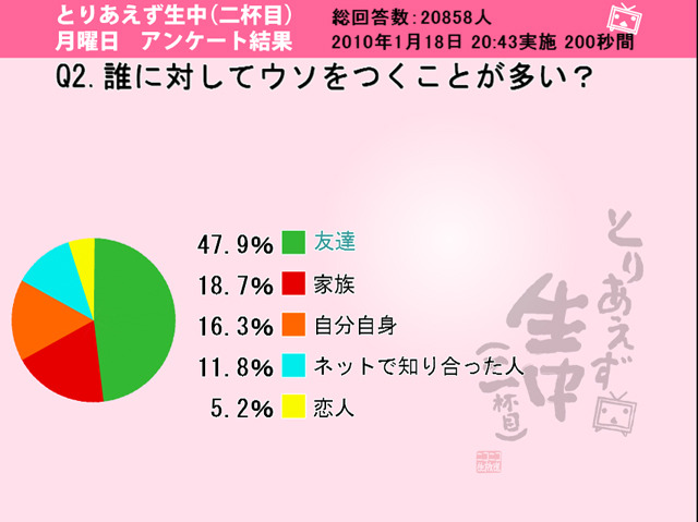 「誰に対してウソをつくことが多い？」