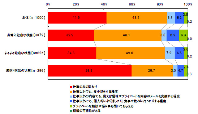 上司との関わりの程度