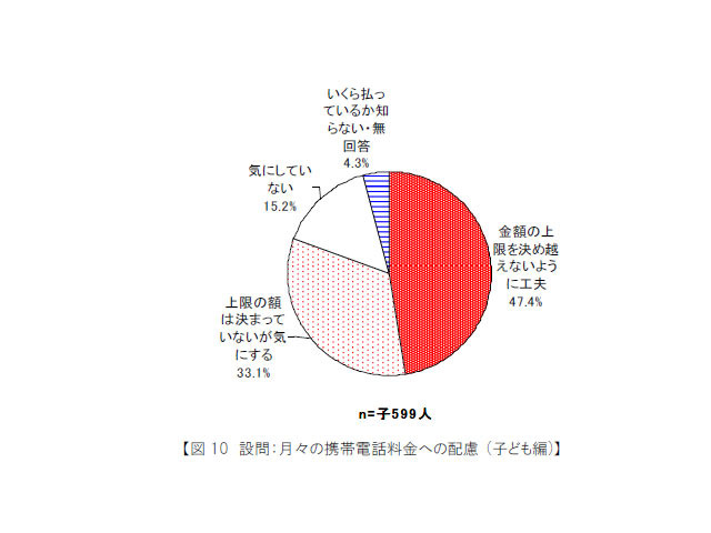 月々の携帯電話料金への配慮（子ども編）