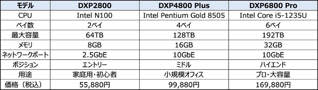UGREEN DXPシリーズの主なスペックと違い