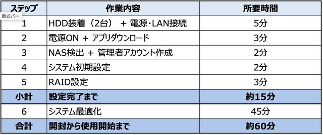 セットアップ手順と所要時間