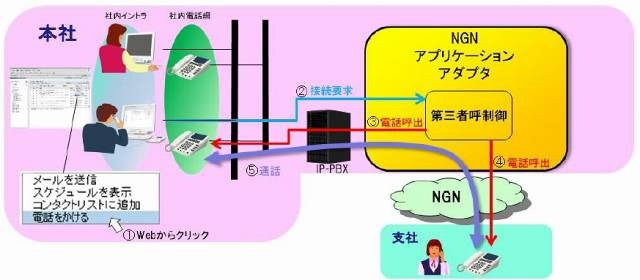 「NGNアプリケーションアダプタ」第三者呼制御機能の活用例
