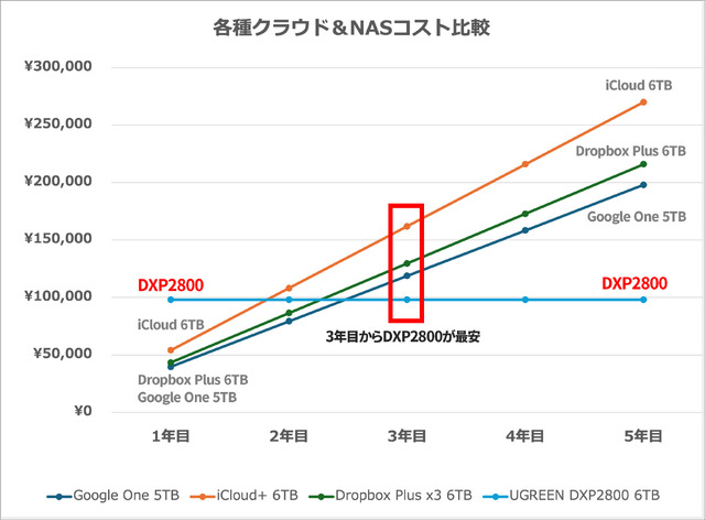 各種クラウドサービスとDXP2800のコストシミュレーション（5年間）