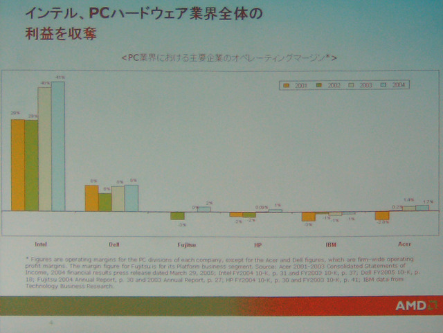 インテルと主要PCメーカーの収益比較