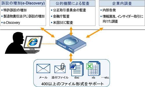Clearwell E-Discovery Platformのソリューションイメージ