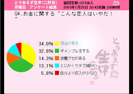 お金に関する“こんな恋人はいやだ！”