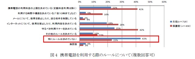 携帯電話を利用する際のルールについて