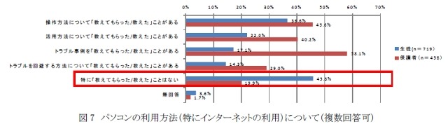 パソコンの利用方法について