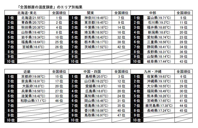 都道府県別調査結果