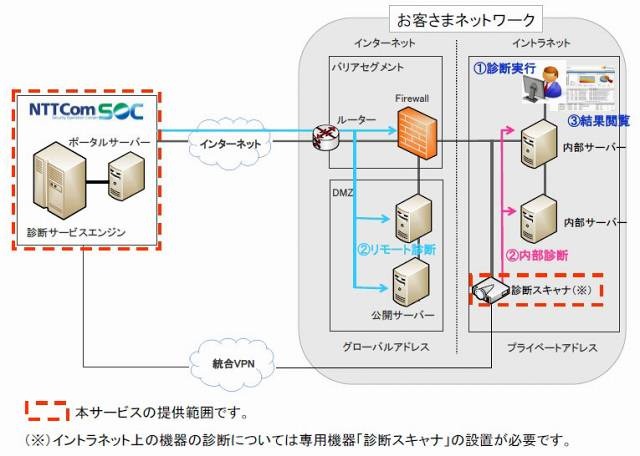 「Bizセキュリティ 脆弱性マネジメント」サービス概要