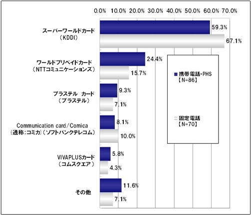 使用したプリペイドカード