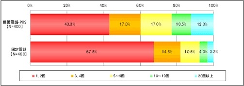 国際電話をかける頻度