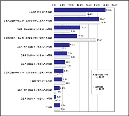 国際電話をかけたシチュエーション